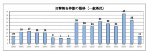 奈良県内における2002年～2018年の一般県民による熊(クマ)目撃件数