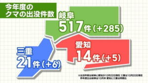 東海3県(愛知・岐阜・三重)2023年度 熊(クマ)出没件数